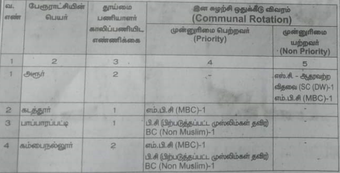 Town Panchayat Non-Stabilized Vacancies in Municipalities